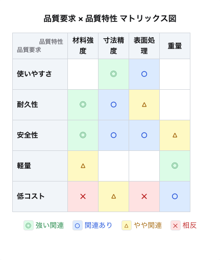 マトリックス図法の例